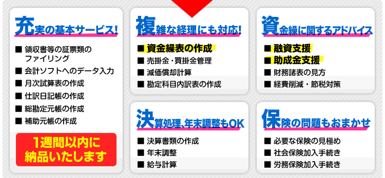 ・充実の基本サービス・複雑な経理にも対応・決算処理、年末調整もOK・資金繰に関するアドバイス・保険の問題もおまかせ